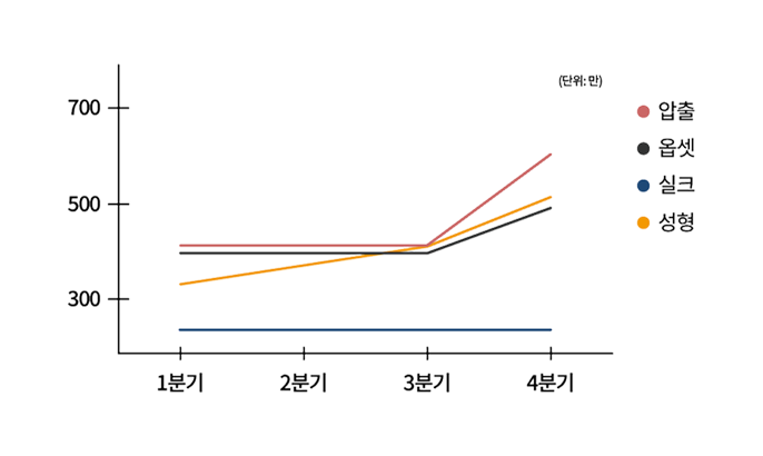 2025년도 튜브플러스 라인 증설 현황 그래프