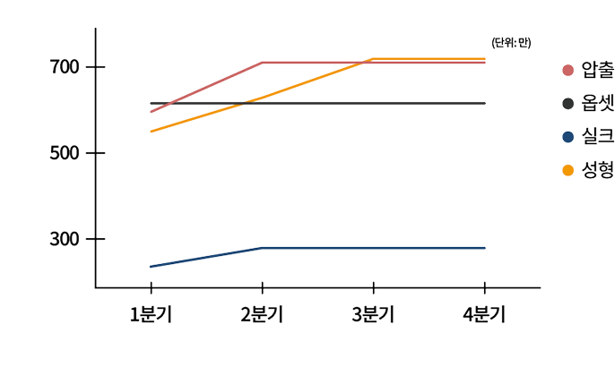 2026년도 튜브플러스 라인 증설 현황 그래프
