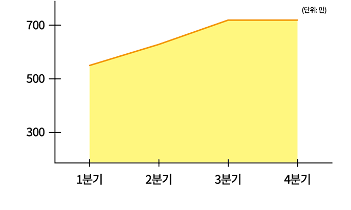 2026년도 튜브플러스 월 CAPA 그래프